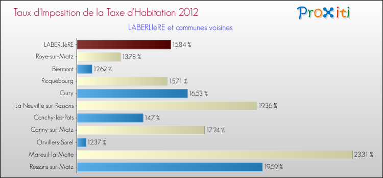 Taux d'imposition de la taxe d'habitation 2012 pour LABERLIèRE et les communes proches Comparaison des taux d'imposition de la taxe d'habitation 2012 pour LABERLIèRE et les communes voisines