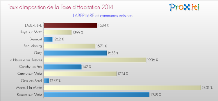 Taux d'imposition de la taxe d'habitation 2014 pour LABERLIèRE et les communes proches Comparaison des taux d'imposition de la taxe d'habitation 2014 pour LABERLIèRE et les communes voisines