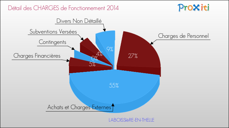 Décomposition des Charges de Fonctionnement 2014 de la commune de LABOISSIèRE-EN-THELLE Charges de Fonctionnement 2014 pour la commune de LABOISSIèRE-EN-THELLE