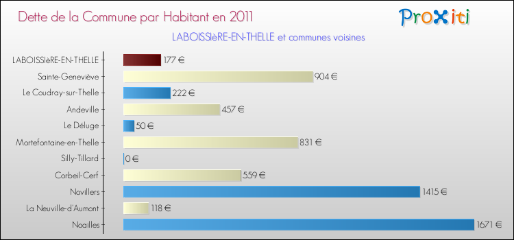 Dette par habitant de la commune en 2011 pour LABOISSIèRE-EN-THELLE et les communes proches Comparaison de la dette par habitant de la commune en 2011 pour LABOISSIèRE-EN-THELLE et les communes voisines