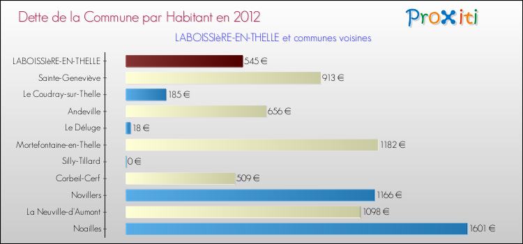 Dette par habitant de la commune en 2012 pour LABOISSIèRE-EN-THELLE et les communes proches Comparaison de la dette par habitant de la commune en 2012 pour LABOISSIèRE-EN-THELLE et les communes voisines