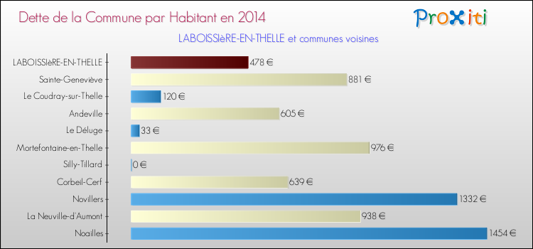 Dette par habitant de la commune en 2014 pour LABOISSIèRE-EN-THELLE et les communes proches Comparaison de la dette par habitant de la commune en 2014 pour LABOISSIèRE-EN-THELLE et les communes voisines