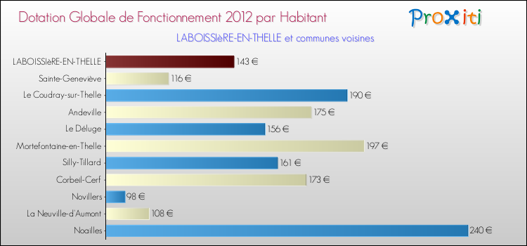 Montant des dotations globales de fonctionnement DGF par Habitant pour LABOISSIèRE-EN-THELLE et les communes proches Comparaison des des dotations globales de fonctionnement DGF par habitant pour LABOISSIèRE-EN-THELLE et les communes voisines