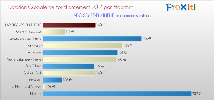Montant des dotations globales de fonctionnement DGF par Habitant pour LABOISSIèRE-EN-THELLE et les communes proches en 2014. Comparaison des des dotations globales de fonctionnement DGF par habitant pour LABOISSIèRE-EN-THELLE et les communes voisines en 2014.