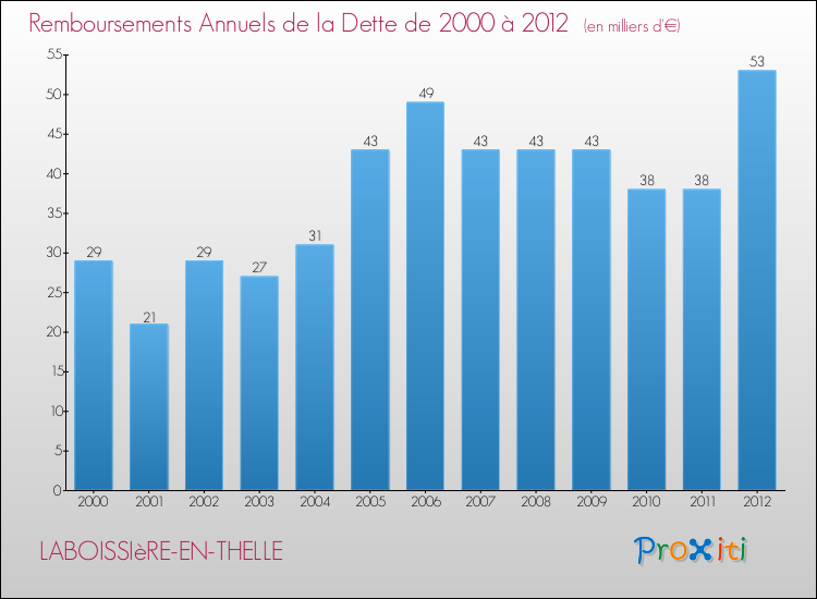 Evolution de l'annuité de la dette pour la commune de LABOISSIèRE-EN-THELLE de 2000 à 2012 Annuités de la dette pour LABOISSIèRE-EN-THELLE de 2000 à 2012