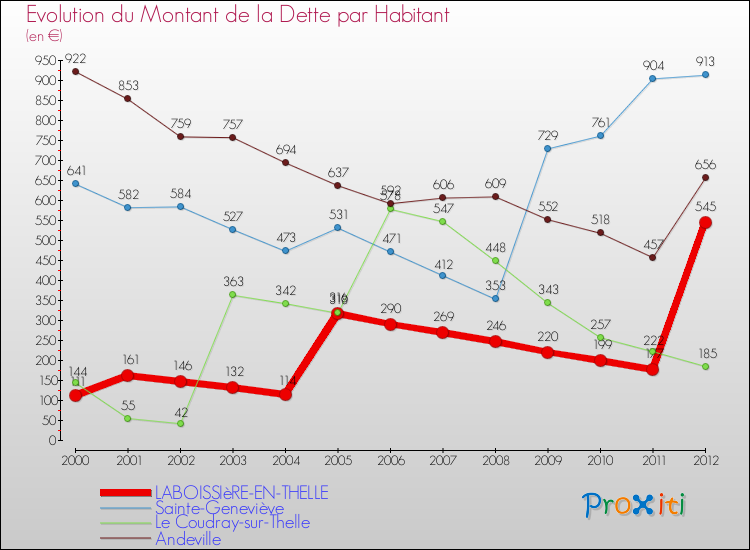 Evolution de la dette par habitant pour la commune de LABOISSIèRE-EN-THELLE et les communes proches de 2000 à 2012 Comparaison de la dette par habitant pour LABOISSIèRE-EN-THELLE et les communes voisines de 2000 à 2012