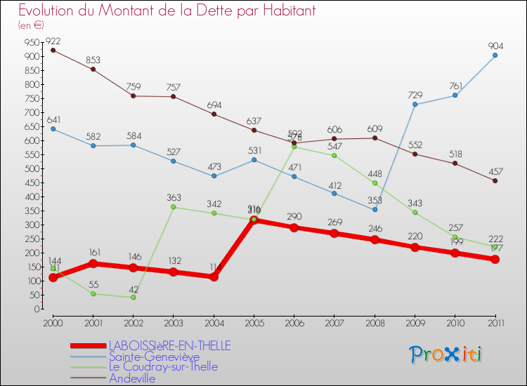 Evolution de la dette par habitant pour la commune de LABOISSIèRE-EN-THELLE et les communes proches Comparaison de la dette par habitant pour LABOISSIèRE-EN-THELLE et les communes voisines