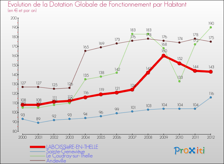 Evolution et montant de la dotation globale de fonctionnement par Habitant pour LABOISSIèRE-EN-THELLE et les communes proches Comparaison des dotations globales de fonctionnement par habitant pour LABOISSIèRE-EN-THELLE et les communes voisines