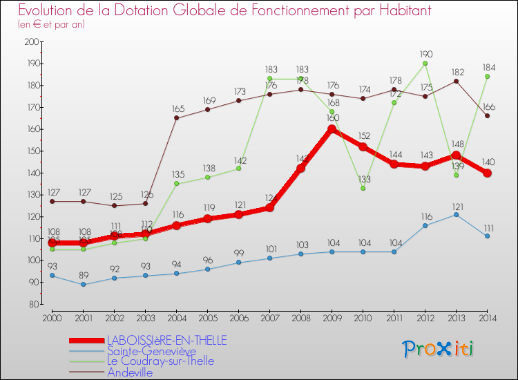 Evolution et montant de la dotation globale de fonctionnement par Habitant pour LABOISSIèRE-EN-THELLE et les communes proches de 2000 à 2014. Comparaison des dotations globales de fonctionnement par habitant pour LABOISSIèRE-EN-THELLE et les communes voisines de 2000 à 2014.