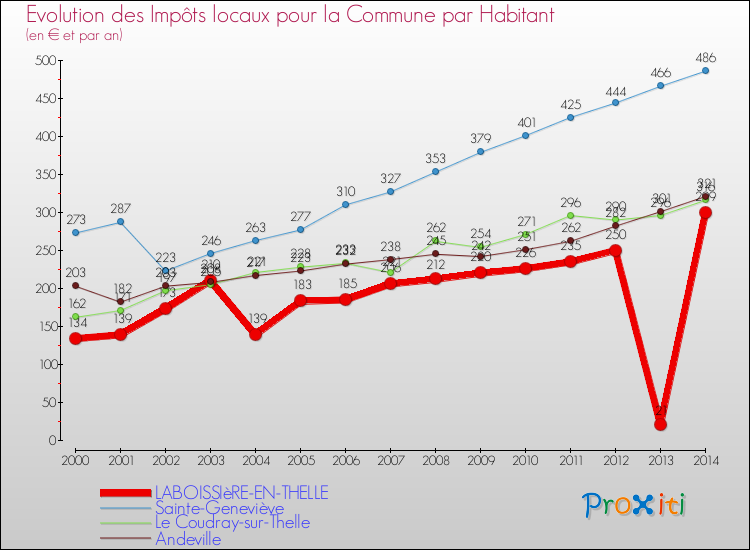 Evolution et montant des impôts locaux par Habitant pour LABOISSIèRE-EN-THELLE et les communes proches de 2000 à 2014 Comparaison des impôts locaux par habitant pour LABOISSIèRE-EN-THELLE et les communes voisines de 2000 à 2014