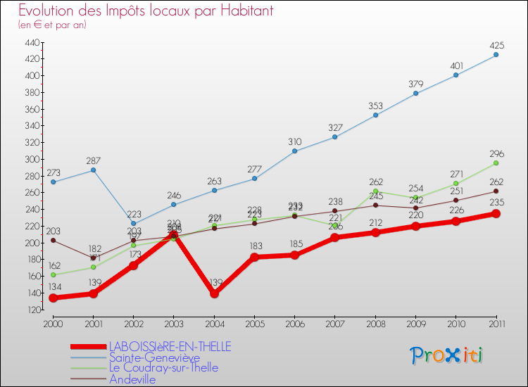 Evolution et montant des impôts locaux par Habitant pour LABOISSIèRE-EN-THELLE et les communes proches Comparaison des impôts locaux par habitant pour LABOISSIèRE-EN-THELLE et les communes voisines