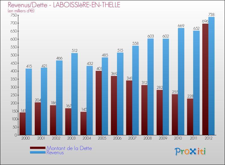 Evolution comparée de la dette et des revenus pour la commune de LABOISSIèRE-EN-THELLE de 2000 à 2012 Comparaison de la dette et des revenus pour LABOISSIèRE-EN-THELLE de 2000 à 2012