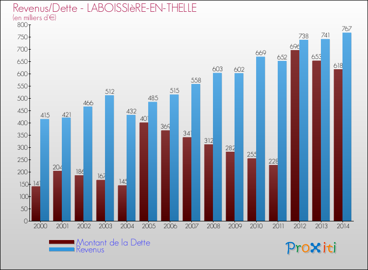 Evolution comparée de la dette et des revenus pour la commune de LABOISSIèRE-EN-THELLE de 2000 à 2014 Comparaison de la dette et des revenus pour LABOISSIèRE-EN-THELLE de 2000 à 2014