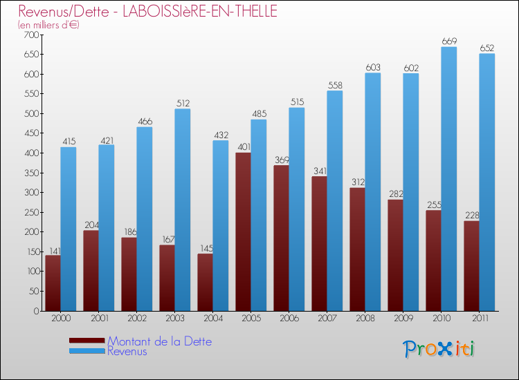 Evolution comparée de la dette et des revenus pour la commune de LABOISSIèRE-EN-THELLE de 2000 à 2011 Comparaison de la dette et des revenus pour LABOISSIèRE-EN-THELLE de 2000 à 2011
