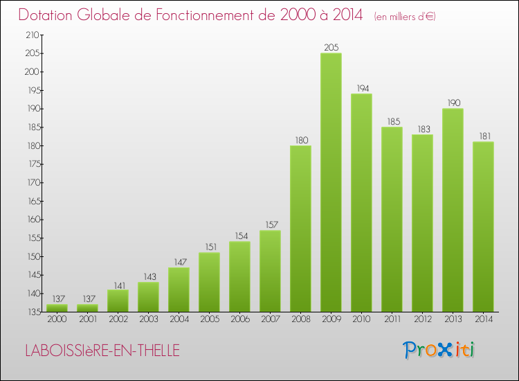 Evolution du montant de la Dotation Globale de Fonctionnement pour la commune de LABOISSIèRE-EN-THELLE de 2000 à 2014 Evolution du montant de la Dotation Globale de Fonctionnement pour LABOISSIèRE-EN-THELLE de 2000 à 2014
