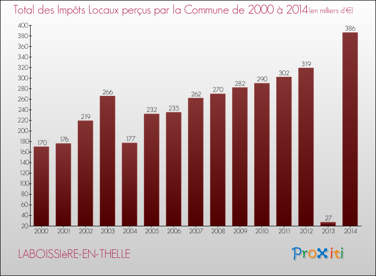 Evolution des Impôts Locaux pour la commune de LABOISSIèRE-EN-THELLE de 2000 à 2014 Evolution des Impôts Locaux pour LABOISSIèRE-EN-THELLE de 2000 à 2014