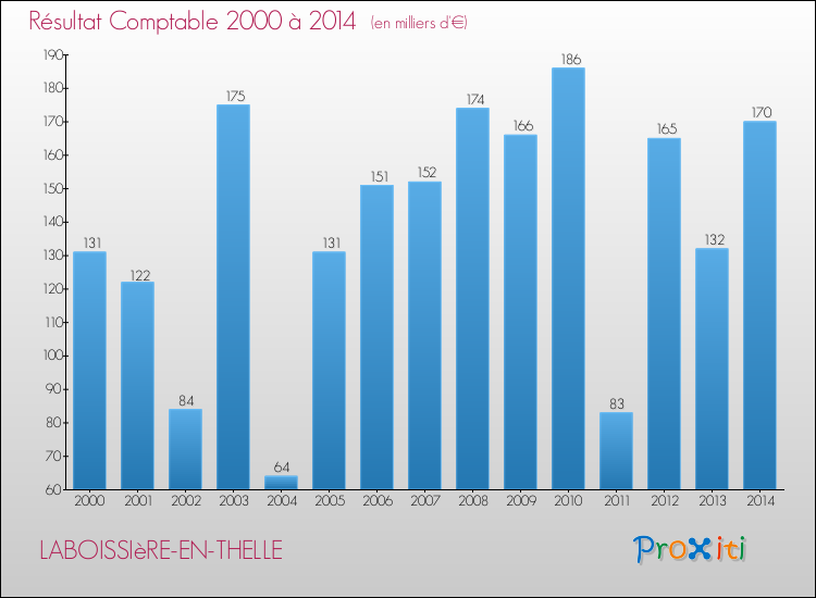 Evolution du résultat comptable pour la commune de LABOISSIèRE-EN-THELLE de 2000 à 2014 Evolution du résultat comptable pour LABOISSIèRE-EN-THELLE de 2000 à 2014