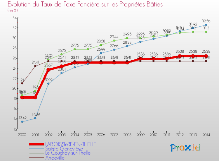 Evolution du taux de la taxe foncière sur le bati pour LABOISSIèRE-EN-THELLE et les communes proches de 2000 à 2014 Comparaison des taux de taxe foncière sur le bati pour LABOISSIèRE-EN-THELLE et les communes voisines de 2000 à 2014