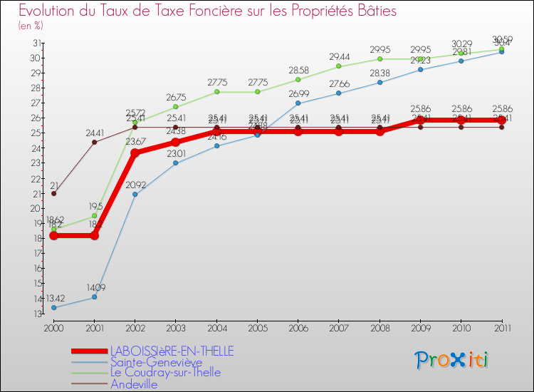 Evolution du taux de la taxe foncière sur le bati pour LABOISSIèRE-EN-THELLE et les communes proches Comparaison des taux de taxe foncière sur le bati pour LABOISSIèRE-EN-THELLE et les communes voisines