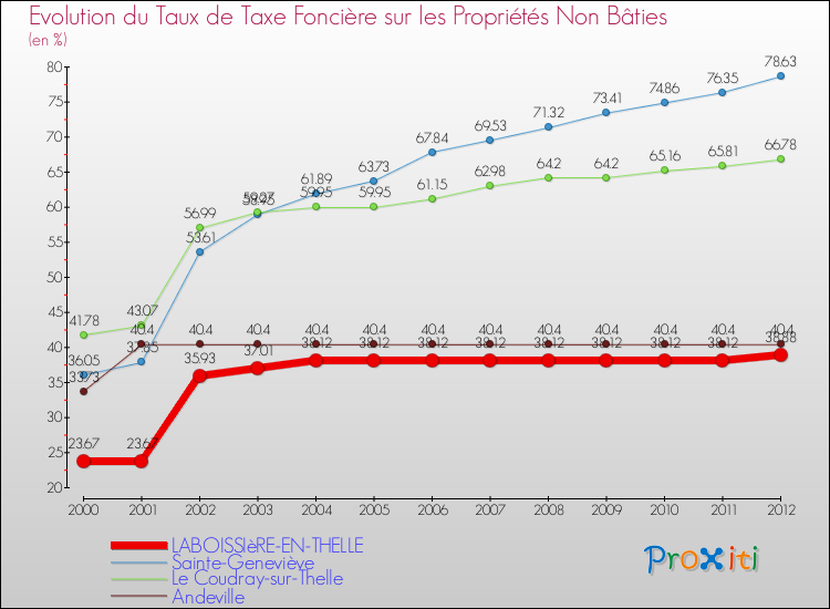 Evolution du taux de la taxe foncière sur les immeubles et terrains non batis pour LABOISSIèRE-EN-THELLE et les communes proches de 2000 à 2012 Comparaison des taux de la taxe foncière sur les immeubles et terrains non batis pour LABOISSIèRE-EN-THELLE et les communes voisines de 2000 à 2012