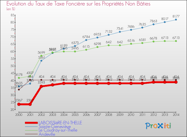 Evolution du taux de la taxe foncière sur les immeubles et terrains non batis pour LABOISSIèRE-EN-THELLE et les communes proches de 2000 à 2014 Comparaison des taux de la taxe foncière sur les immeubles et terrains non batis pour LABOISSIèRE-EN-THELLE et les communes voisines de 2000 à 2014