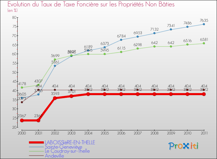 Evolution du taux de la taxe foncière sur les immeubles et terrains non batis pour LABOISSIèRE-EN-THELLE et les communes proches Comparaison des taux de la taxe foncière sur les immeubles et terrains non batis pour LABOISSIèRE-EN-THELLE et les communes voisines