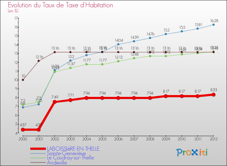 Evolution du taux de la taxe d'habitation pour LABOISSIèRE-EN-THELLE et les communes proches Comparaison des taux de la taxe d'habitation pour LABOISSIèRE-EN-THELLE et les communes voisines