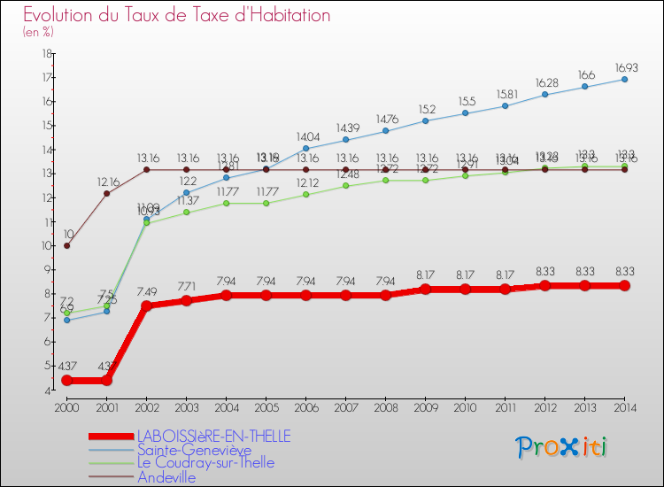 Evolution du taux de la taxe d'habitation pour LABOISSIèRE-EN-THELLE et les communes proches de 2000 à 2014 Comparaison des taux de la taxe d'habitation pour LABOISSIèRE-EN-THELLE et les communes voisines de 2000 à 2014