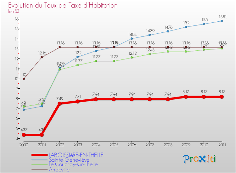 Evolution du taux de la taxe d'habitation pour LABOISSIèRE-EN-THELLE et les communes proches Comparaison des taux de la taxe d'habitation pour LABOISSIèRE-EN-THELLE et les communes voisines