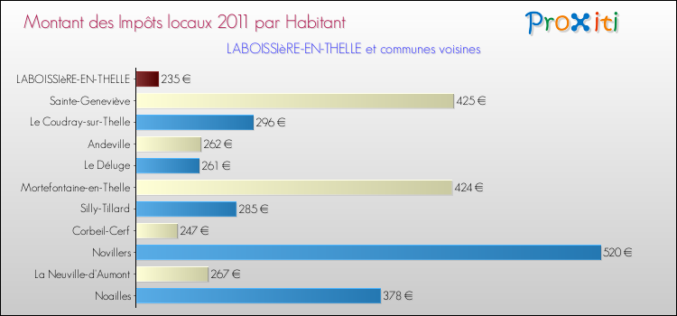 Montant des impôts locaux par Habitant pour LABOISSIèRE-EN-THELLE et les communes proches Comparaison des impôts locaux par habitant pour LABOISSIèRE-EN-THELLE et les communes voisines