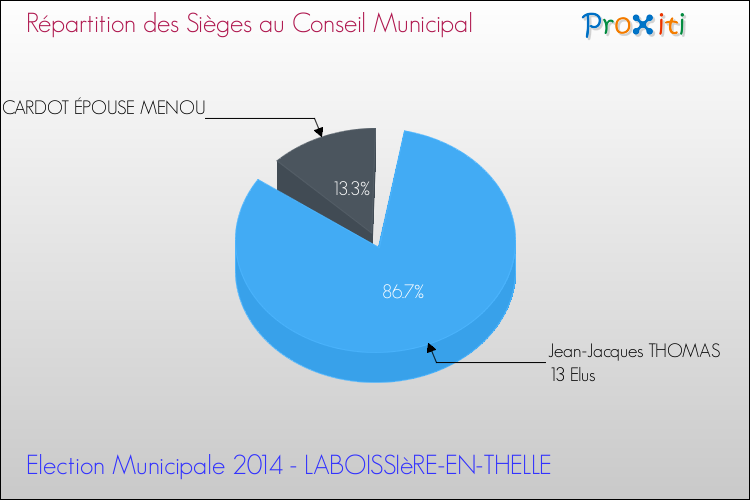 Répartition des élus au conseil municipal entre les listes à l'issue du 1er Tour des Elections Municipales 2014 de la commune de LABOISSIèRE-EN-THELLE Elections Municipales 2014 - Répartition des élus au conseil municipal entre les listes à l'issue du 1er Tour pour la commune de LABOISSIèRE-EN-THELLE