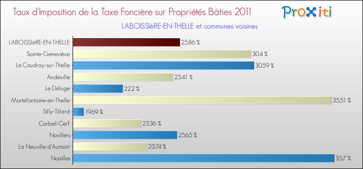 Taux d'imposition de la taxe foncière sur le bati 2011 pour LABOISSIèRE-EN-THELLE et les communes proches Comparaison des taux d'imposition de la taxe foncière sur le bati 2011 pour LABOISSIèRE-EN-THELLE et les communes voisines
