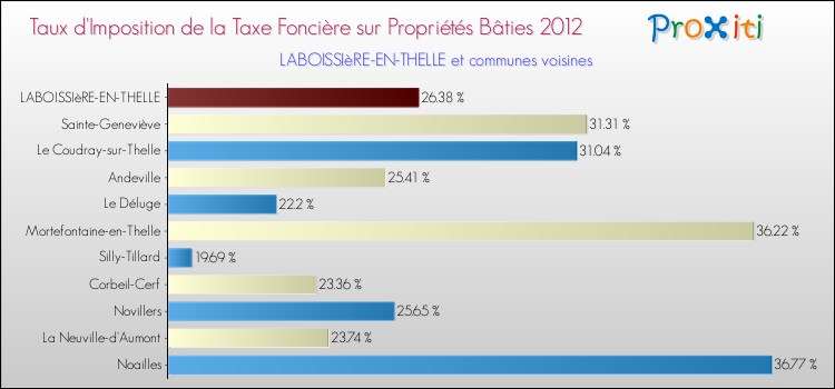 Taux d'imposition de la taxe foncière sur le bati 2012 pour LABOISSIèRE-EN-THELLE et les communes proches Comparaison des taux d'imposition de la taxe foncière sur le bati 2012 pour LABOISSIèRE-EN-THELLE et les communes voisines