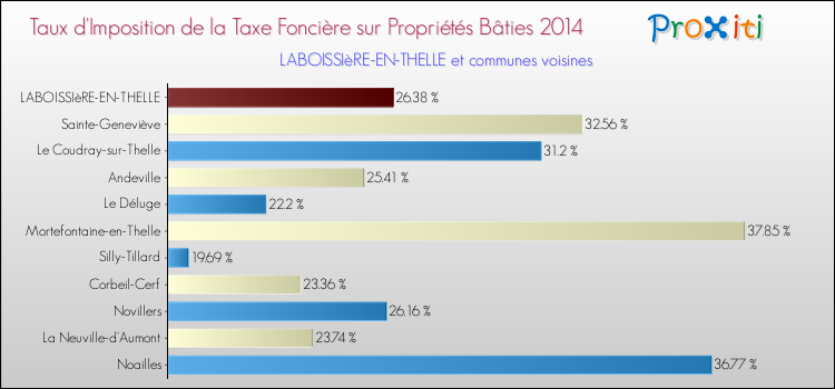 Taux d'imposition de la taxe foncière sur le bati 2014 pour LABOISSIèRE-EN-THELLE et les communes proches Comparaison des taux d'imposition de la taxe foncière sur le bati 2014 pour LABOISSIèRE-EN-THELLE et les communes voisines
