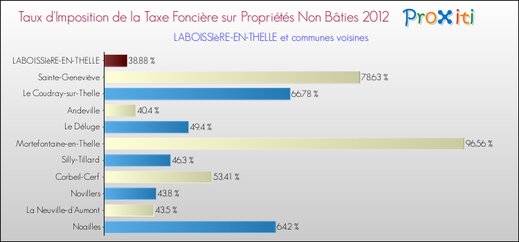 Taux d'imposition de la taxe foncière sur les immeubles et terrains non batis 2012 pour LABOISSIèRE-EN-THELLE et les communes proches Comparaison des taux d'imposition de la taxe foncière sur les immeubles et terrains non batis 2012 pour LABOISSIèRE-EN-THELLE et les communes voisines