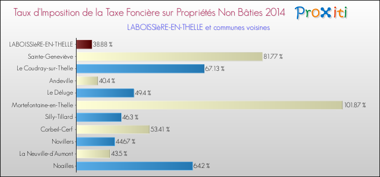Taux d'imposition de la taxe foncière sur les immeubles et terrains non batis 2014 pour LABOISSIèRE-EN-THELLE et les communes proches Comparaison des taux d'imposition de la taxe foncière sur les immeubles et terrains non batis 2014 pour LABOISSIèRE-EN-THELLE et les communes voisines