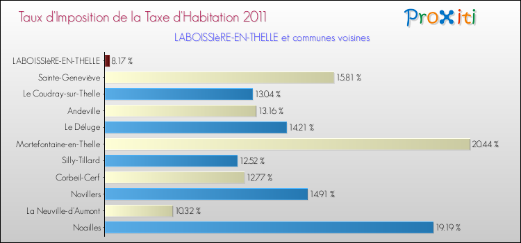 Taux d'imposition de la taxe d'habitation 2011 pour LABOISSIèRE-EN-THELLE et les communes proches Comparaison des taux d'imposition de la taxe d'habitation 2011 pour LABOISSIèRE-EN-THELLE et les communes voisines