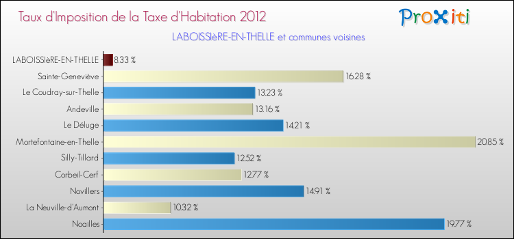 Taux d'imposition de la taxe d'habitation 2012 pour LABOISSIèRE-EN-THELLE et les communes proches Comparaison des taux d'imposition de la taxe d'habitation 2012 pour LABOISSIèRE-EN-THELLE et les communes voisines