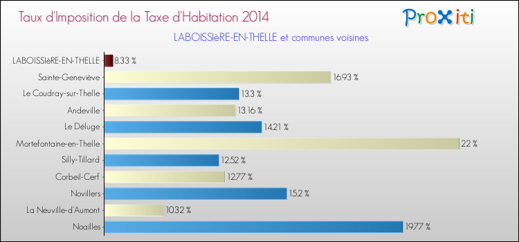 Taux d'imposition de la taxe d'habitation 2014 pour LABOISSIèRE-EN-THELLE et les communes proches Comparaison des taux d'imposition de la taxe d'habitation 2014 pour LABOISSIèRE-EN-THELLE et les communes voisines