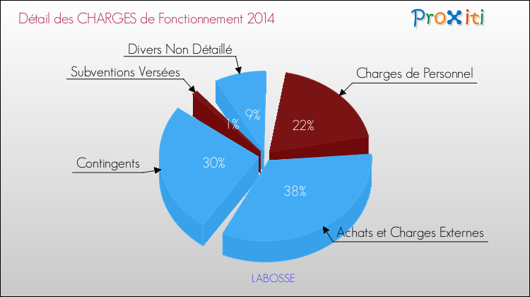 Décomposition des Charges de Fonctionnement 2014 de la commune de LABOSSE Charges de Fonctionnement 2014 pour la commune de LABOSSE