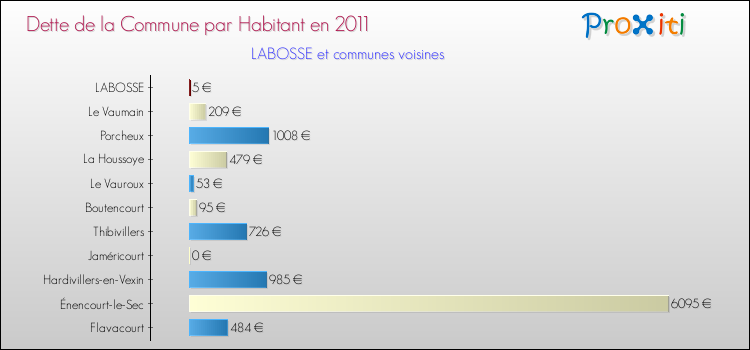 Dette par habitant de la commune en 2011 pour LABOSSE et les communes proches Comparaison de la dette par habitant de la commune en 2011 pour LABOSSE et les communes voisines