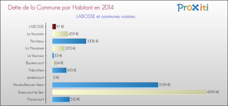 Dette par habitant de la commune en 2014 pour LABOSSE et les communes proches Comparaison de la dette par habitant de la commune en 2014 pour LABOSSE et les communes voisines