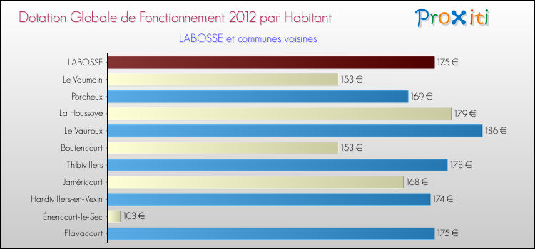 Montant des dotations globales de fonctionnement DGF par Habitant pour LABOSSE et les communes proches Comparaison des des dotations globales de fonctionnement DGF par habitant pour LABOSSE et les communes voisines