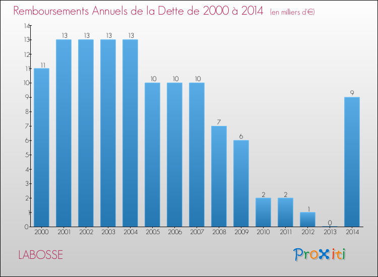 Evolution de l'annuité de la dette pour la commune de LABOSSE de 2000 à 2014 Annuités de la dette pour LABOSSE de 2000 à 2014