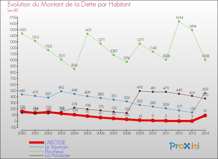 Evolution de la dette par habitant pour la commune de LABOSSE et les communes proches de 2000 à 2014 Comparaison de la dette par habitant pour LABOSSE et les communes voisines de 2000 à 2014
