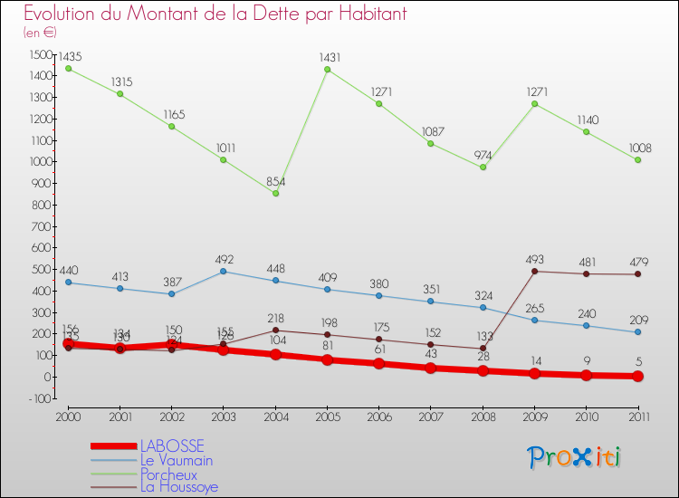 Evolution de la dette par habitant pour la commune de LABOSSE et les communes proches Comparaison de la dette par habitant pour LABOSSE et les communes voisines