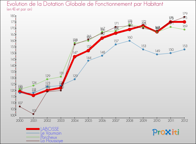 Evolution et montant de la dotation globale de fonctionnement par Habitant pour LABOSSE et les communes proches Comparaison des dotations globales de fonctionnement par habitant pour LABOSSE et les communes voisines