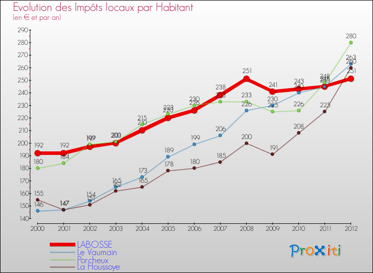 Evolution et montant des impôts locaux par Habitant pour LABOSSE et les communes proches Comparaison des impôts locaux par habitant pour LABOSSE et les communes voisines