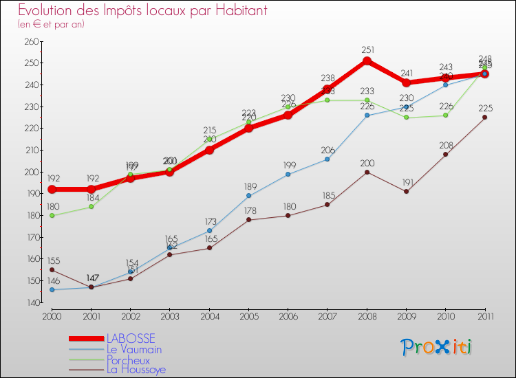 Evolution et montant des impôts locaux par Habitant pour LABOSSE et les communes proches Comparaison des impôts locaux par habitant pour LABOSSE et les communes voisines