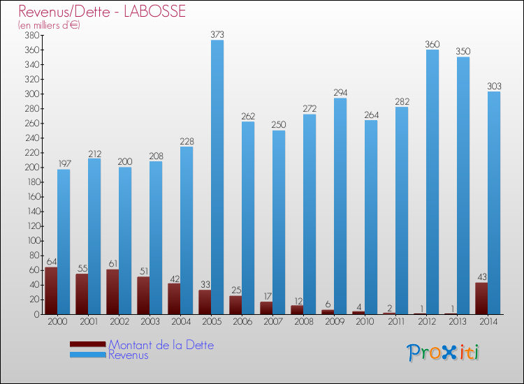 Evolution comparée de la dette et des revenus pour la commune de LABOSSE de 2000 à 2014 Comparaison de la dette et des revenus pour LABOSSE de 2000 à 2014